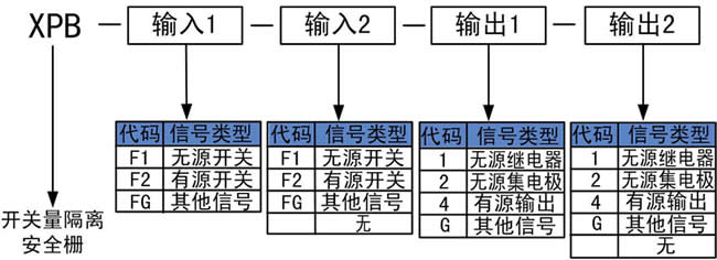 開關(guān)量輸入安全柵的選型 開關(guān)量輸入安全柵的選型